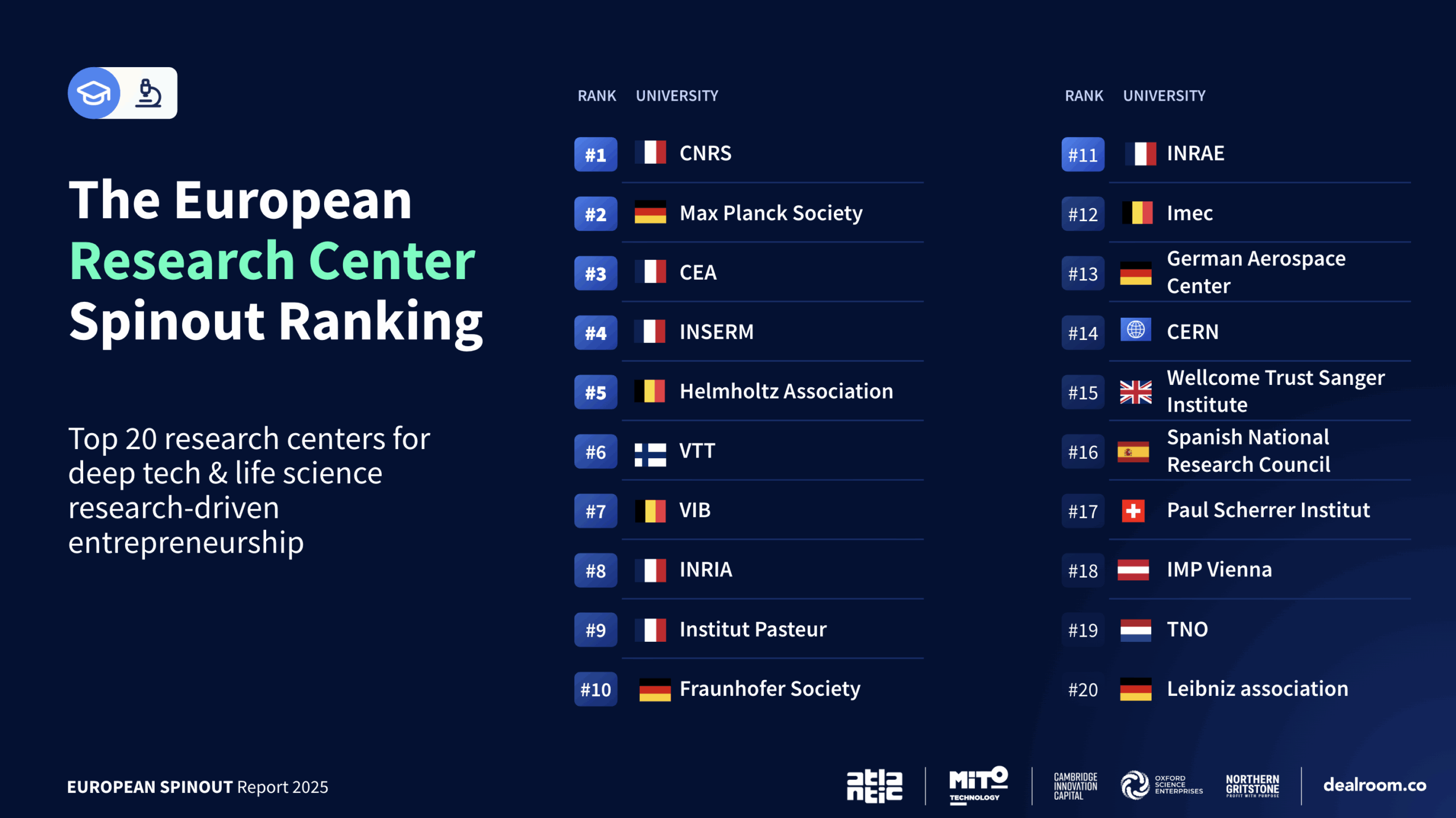 Le CNRS, premier du classement 2025 des centres de recherche européens encourageant la création d’entreprises innovantes !
